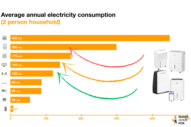 Verschiedene Luftentfeuchter Modelle liegen auf der Stromverbrauchskala Infografik im Test und Vergleich.